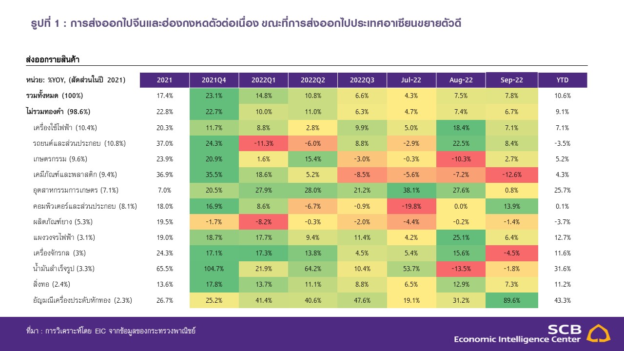 Slide1_EIC_Thai-export-sep-22.JPG