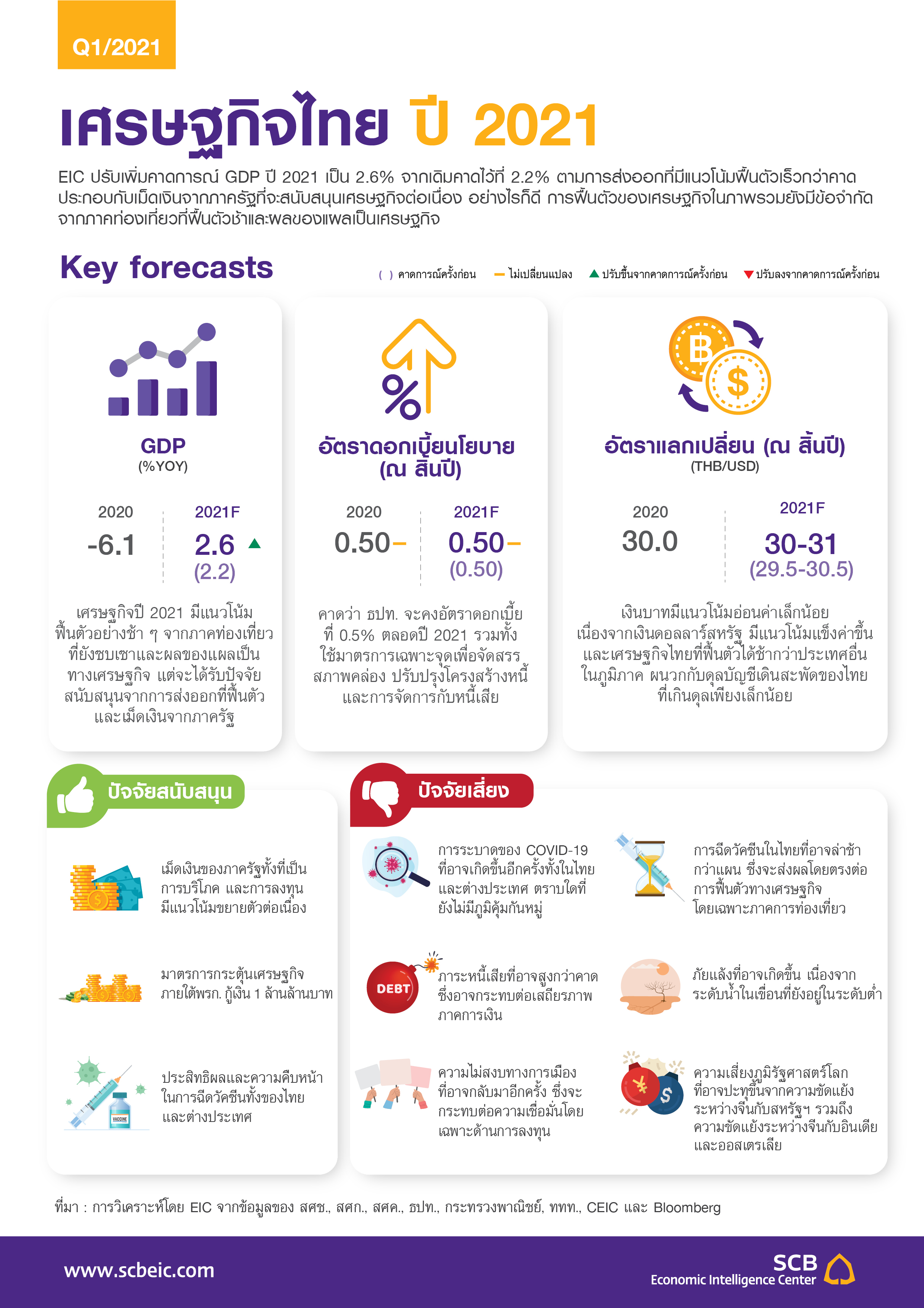 EIC-Outlook-Q12021_InfoThai1_TH.jpg