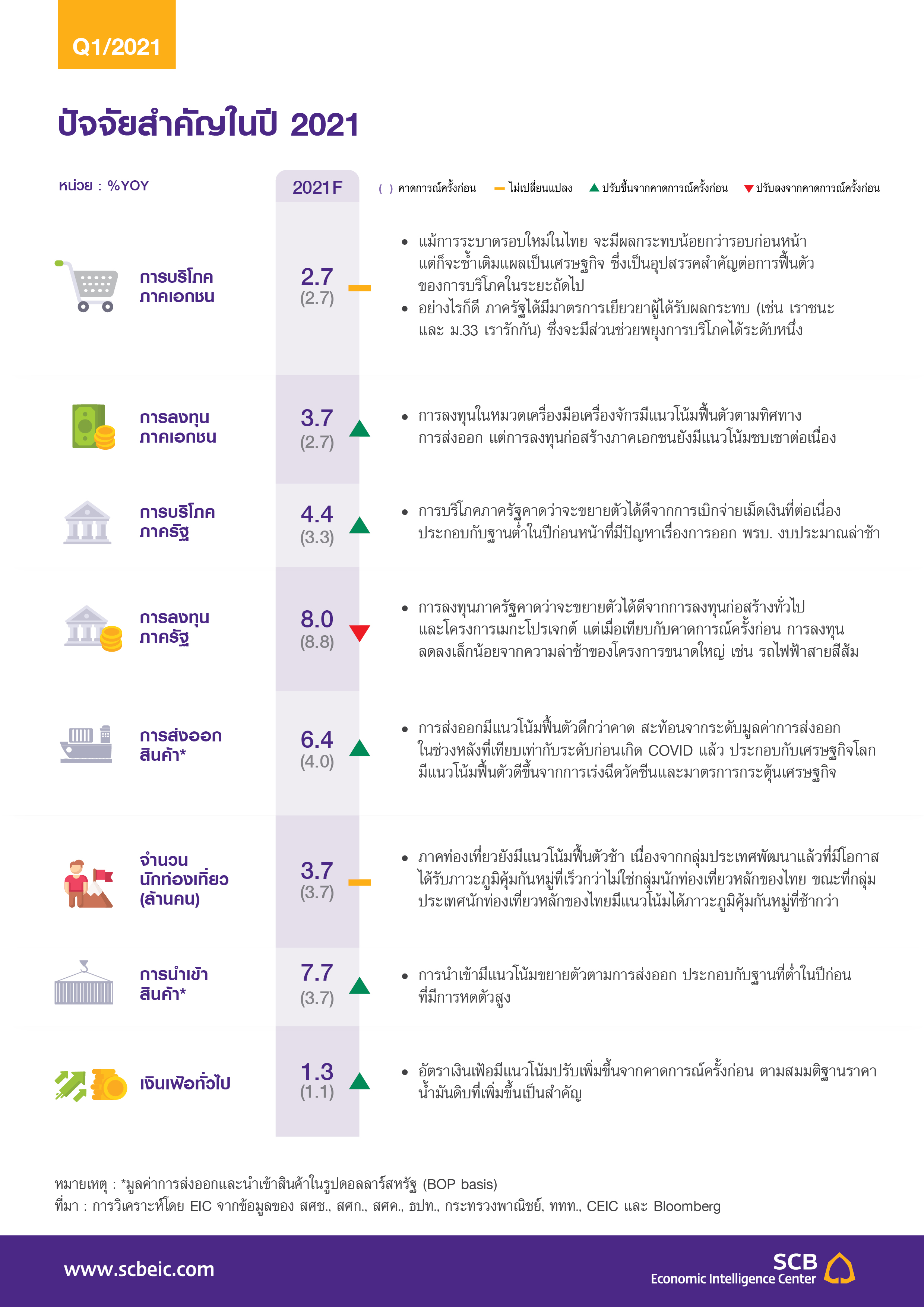 EIC-Outlook-Q12021_InfoThai2_TH.jpg