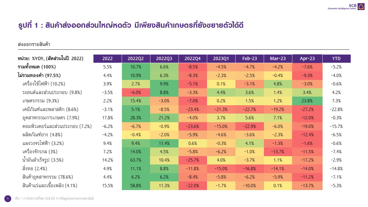 Slide1_ส่งออกไทยเมษายน2566.JPG