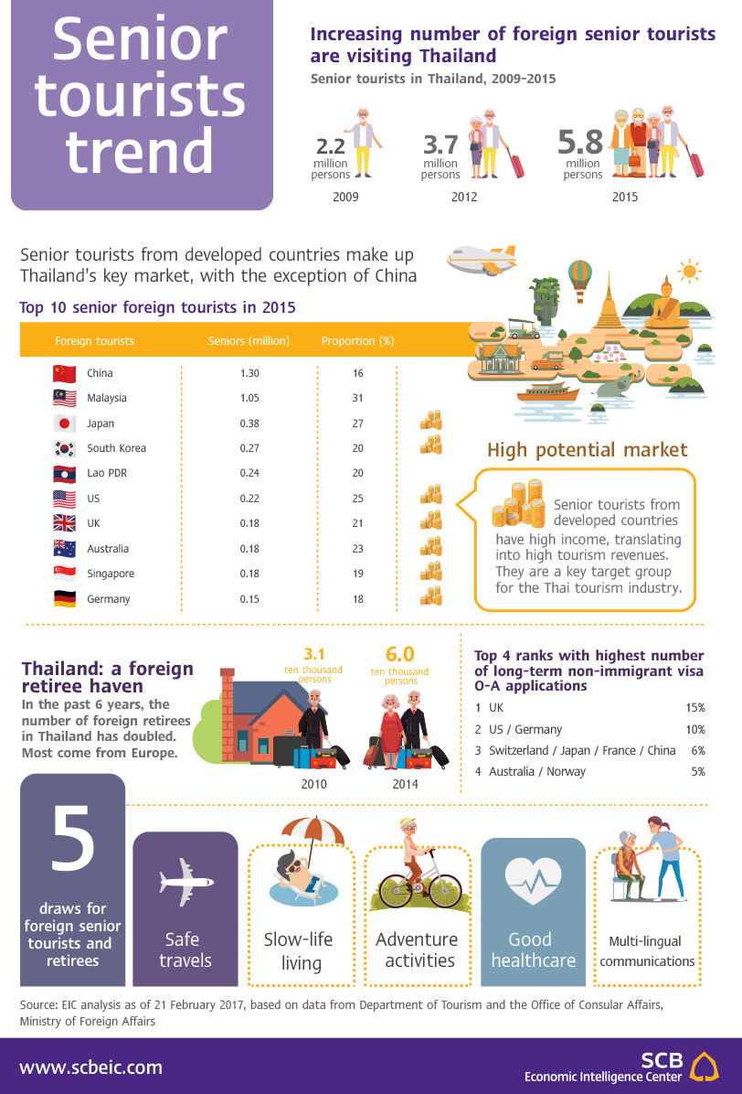 tourism trends in thailand