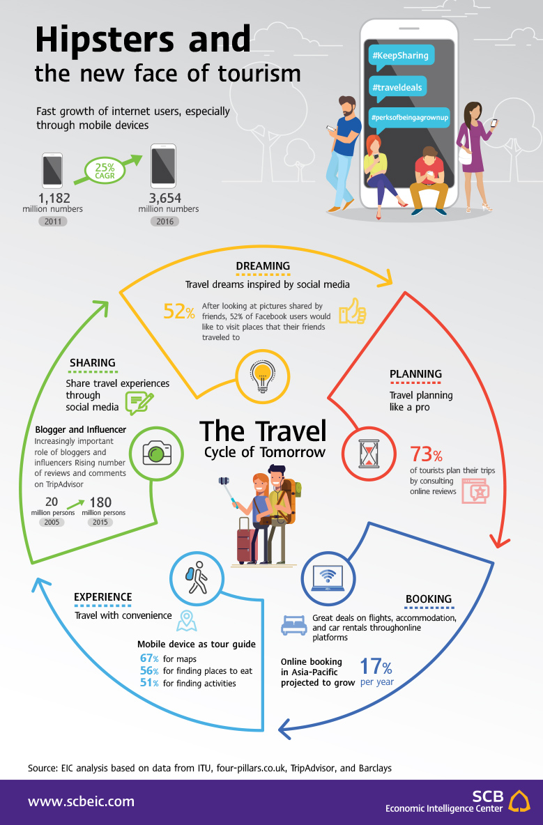 what is the importance of having different activities in tourism and hospitality industry