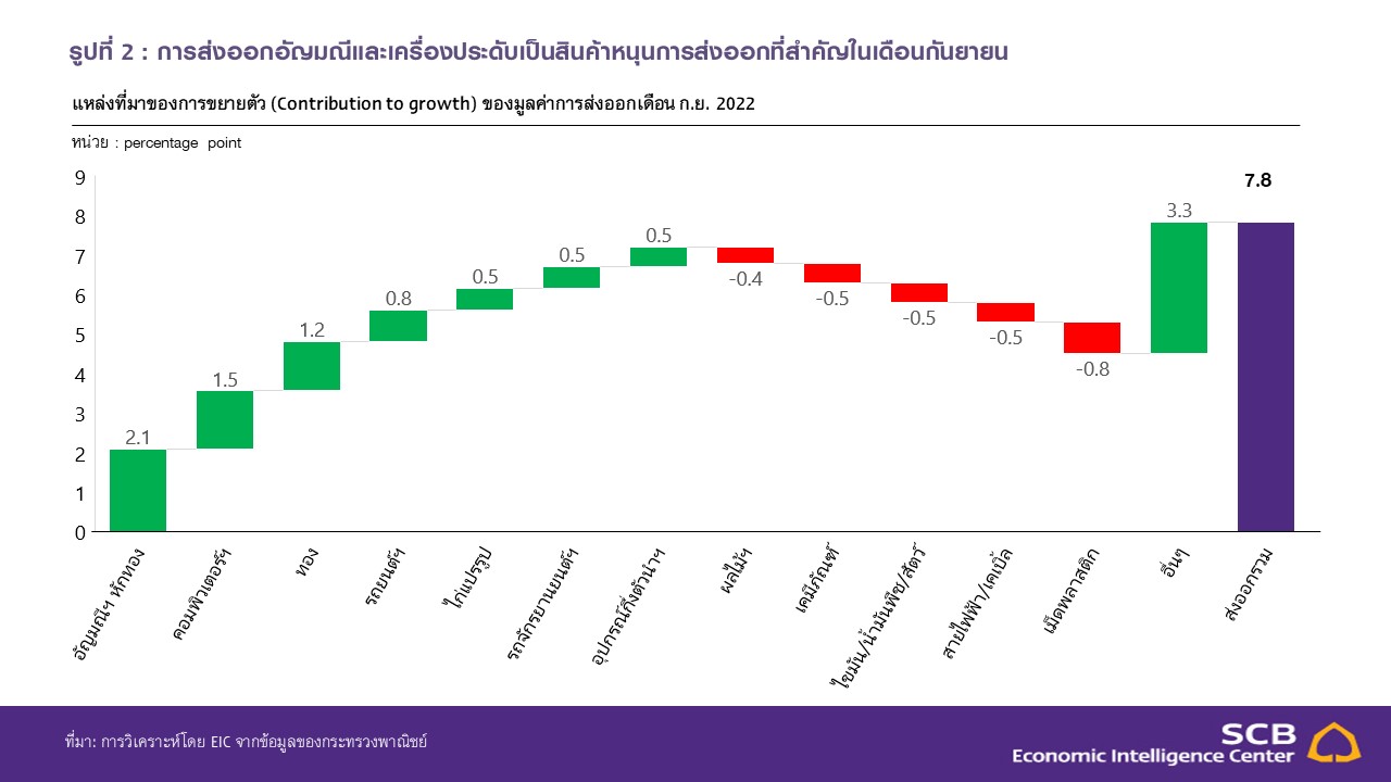 Slide3_EIC_Thai-export-sep-22.JPG