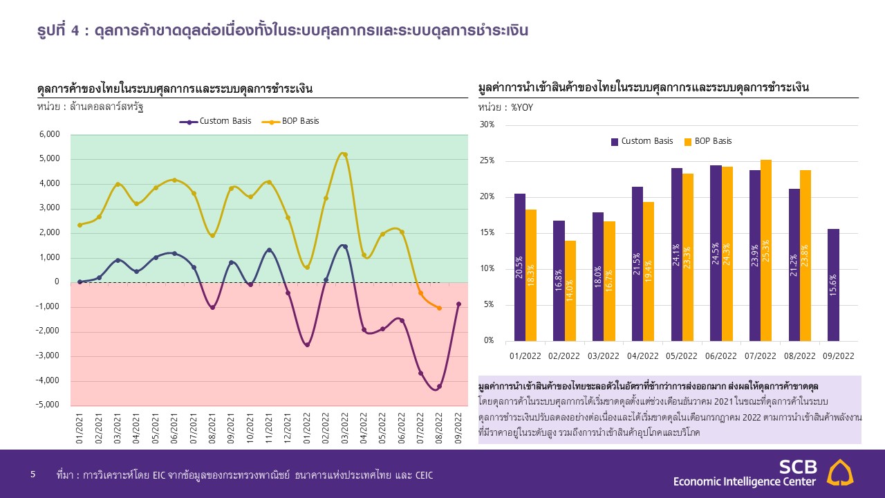 Slide5_EIC_Thai-export-sep-22.JPG