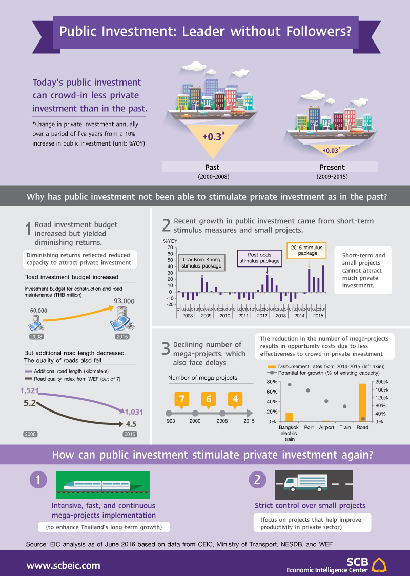 EIC_infographic_ENG_Infocus_Thai_Gov_investment.jpg