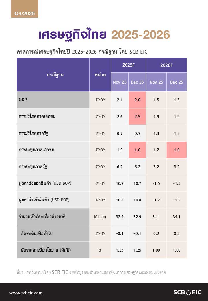 SCB-EIC-Outlook-4Q2025-2025-2026.jpg