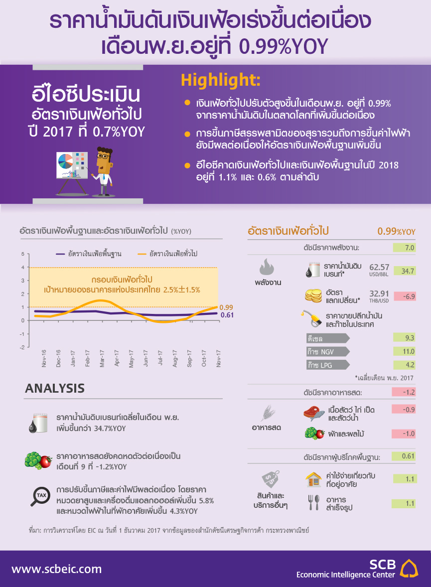 EIC_Infographic_THA_inflation_20171201.jpg
