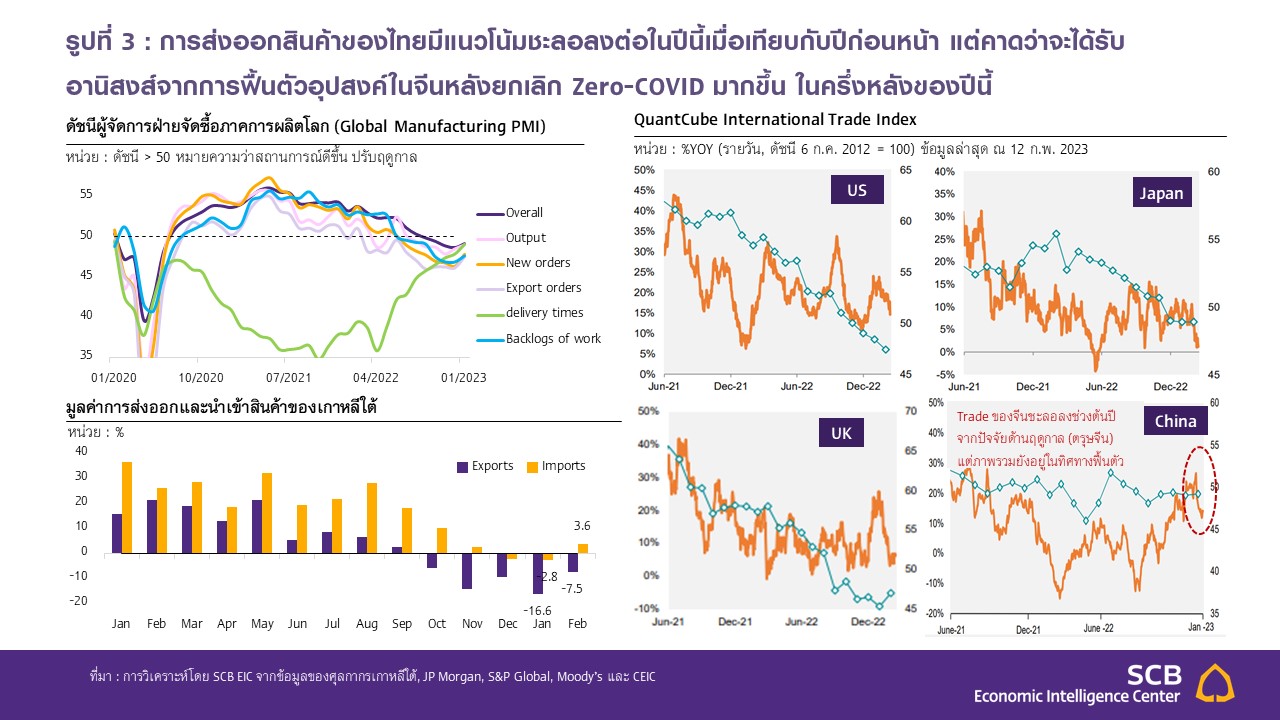 Slide4_SCB-EIC_ส่งออกมกราคม66.JPG